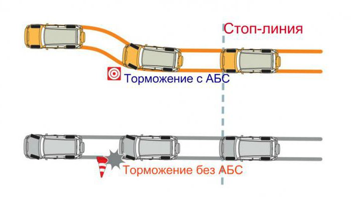 Преимущества ABS