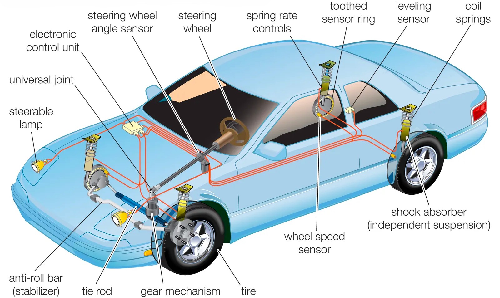 Components responsible for the car motion