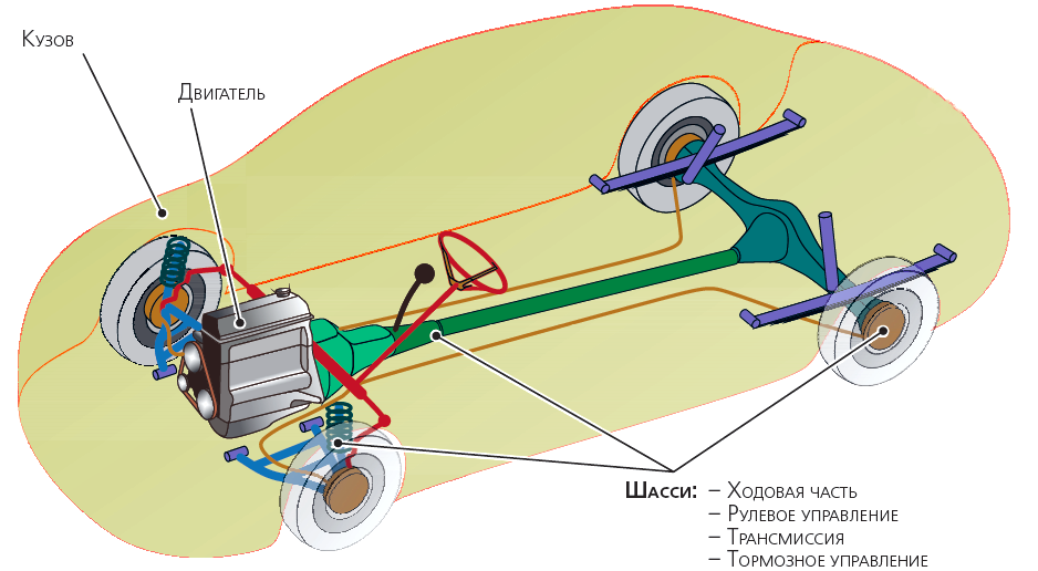 Компоненты, отвечающие за движение автомобиля